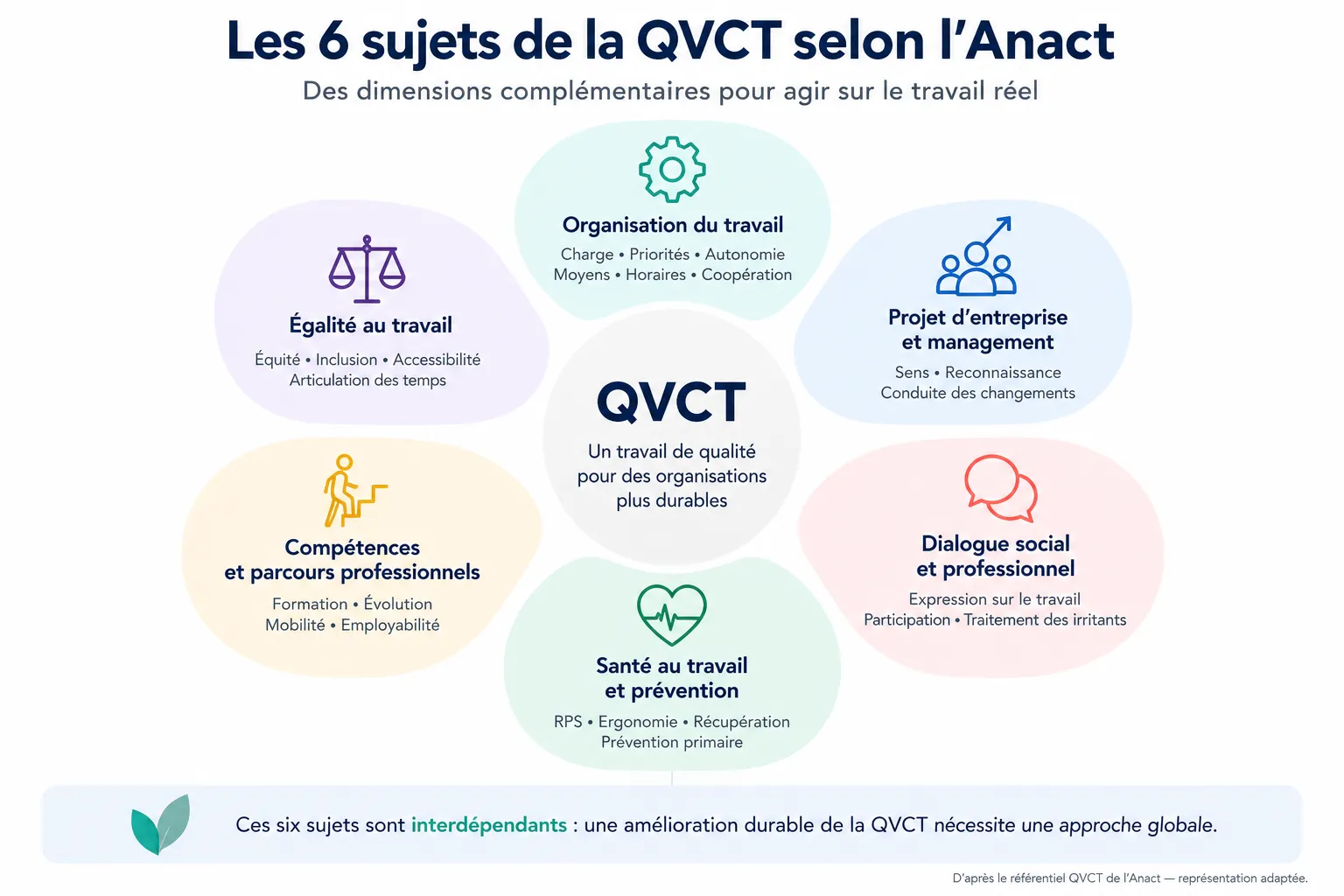 Six sujets de la QVCT : organisation du travail, compétences, égalité, projet et management, dialogue, santé et prévention