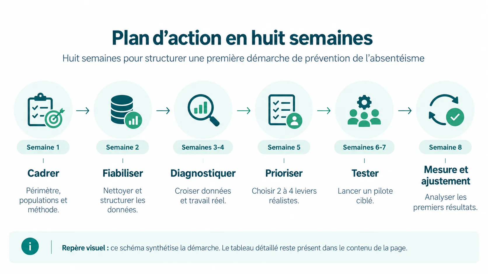 Plan d'action en huit semaines pour améliorer la culture d'entreprise