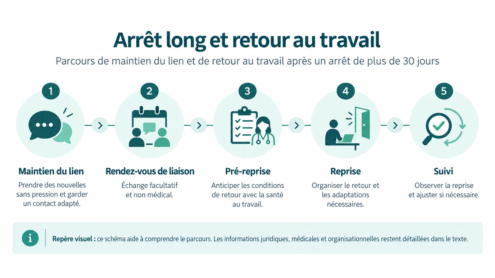 Arrêt long et retour au travail