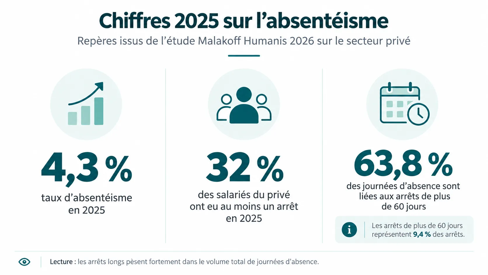 Les chiffres de 2025 sur l'absentéisme