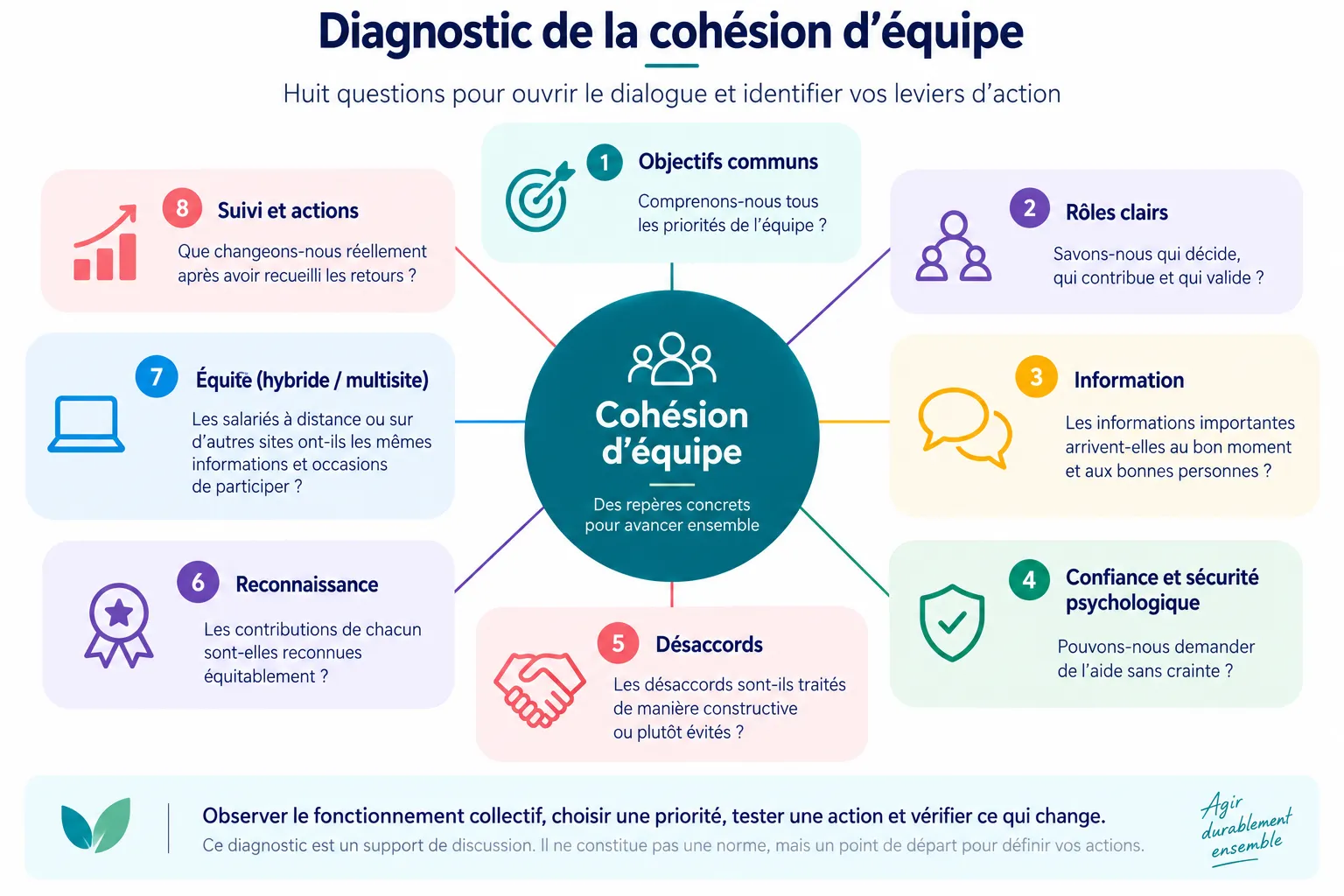 Diagnostic de cohésion portant sur les objectifs,
les rôles, l’information, la confiance, les désaccords, la reconnaissance,
l’équité et le suivi