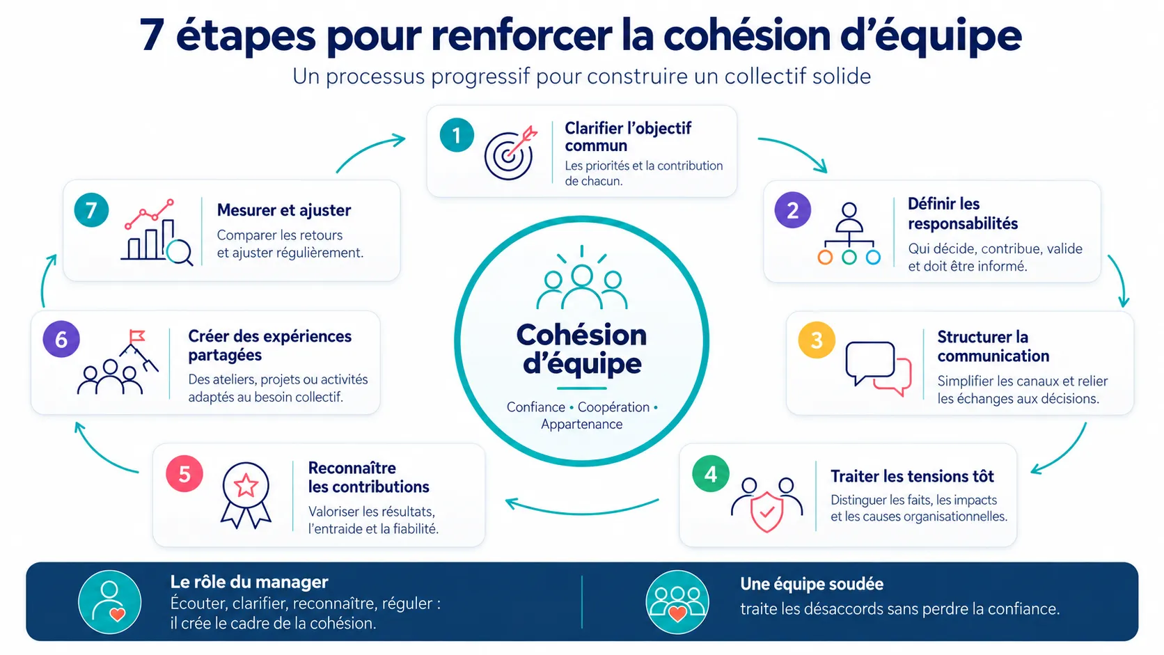 Sept étapes : objectifs, rôles, communication,
tensions, reconnaissance, expériences partagées et ajustement