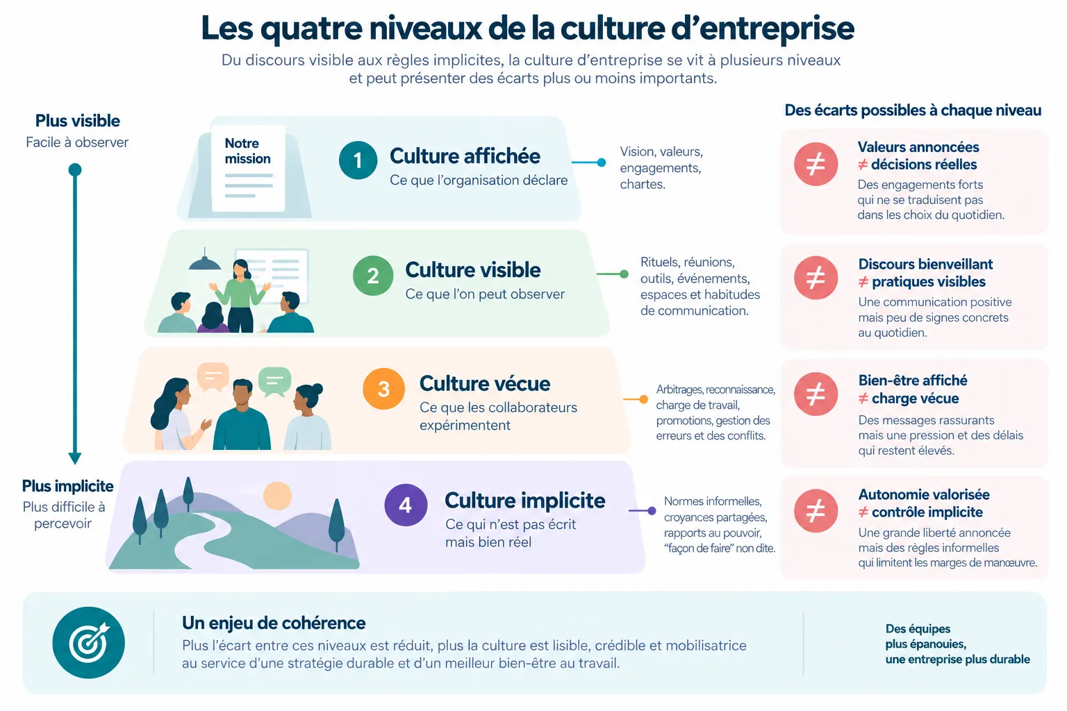 Les quatre niveaux de la culture d'entreprise