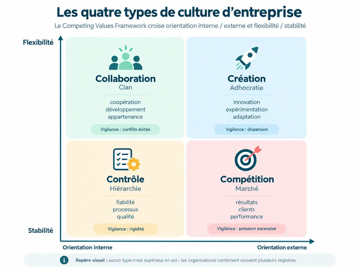Les quatre types de culture d'entreprise