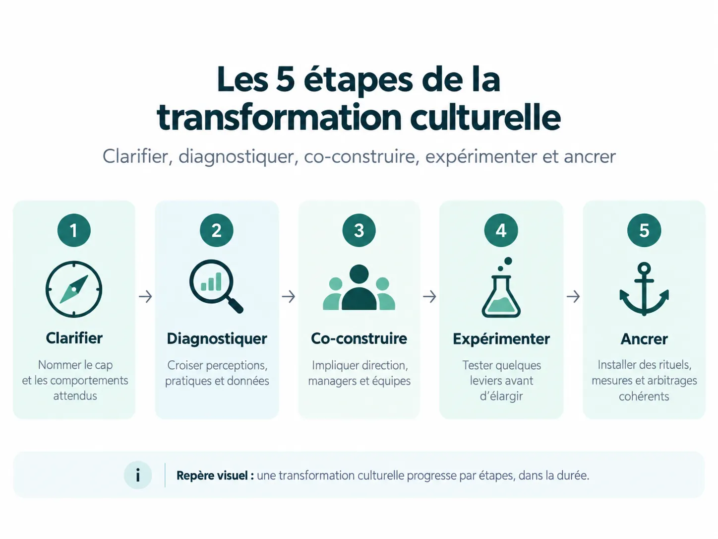 Les cinq étapes de la transformation culturelle