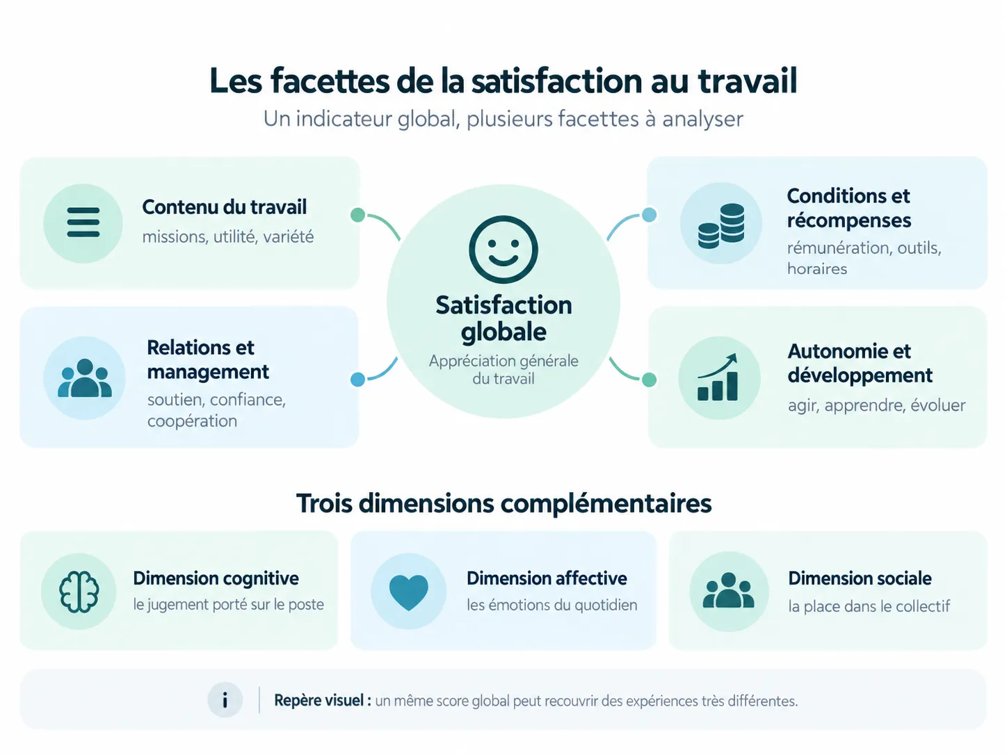 Les facettes de la satisfaction au travail.