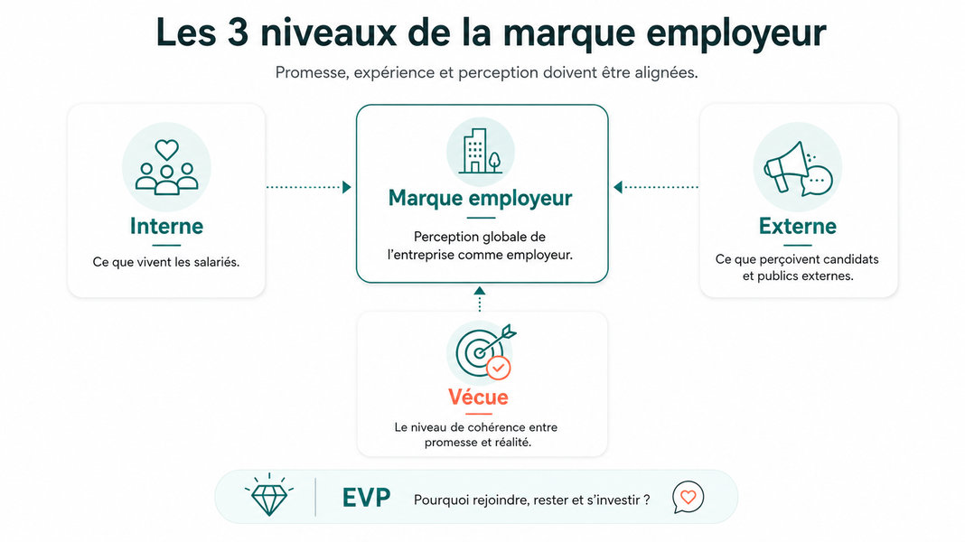 Les 3 niveaux de la marque employeur