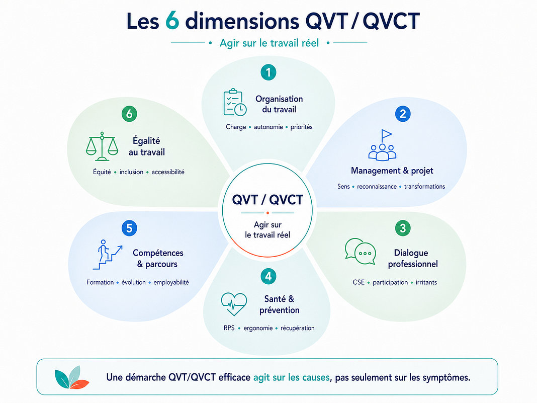 Les 6 dimensions de la QVT / QVCT