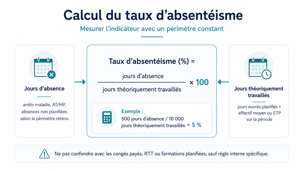 Calucul du taux d'absentéisme au travail