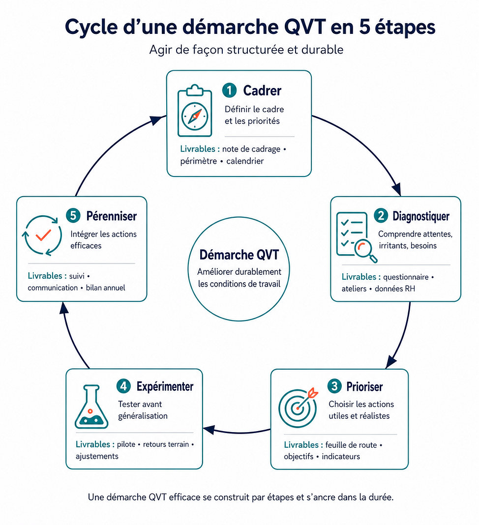 Démarche QVT