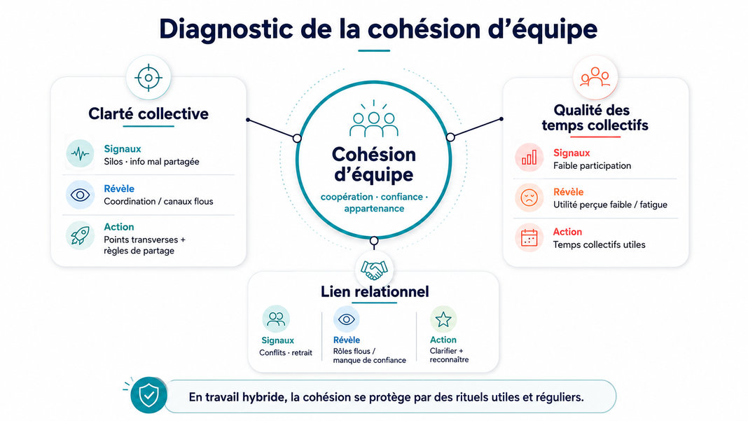 Diagnostic cohésion d'équipe