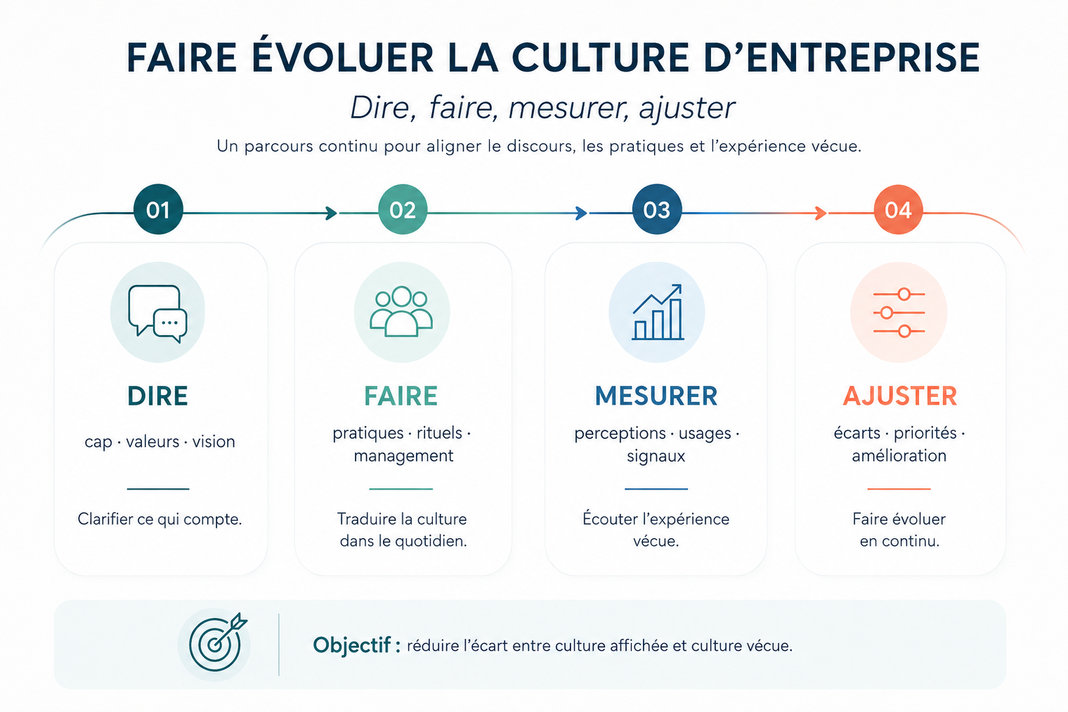 Faire évoluer le culture d'entreprise