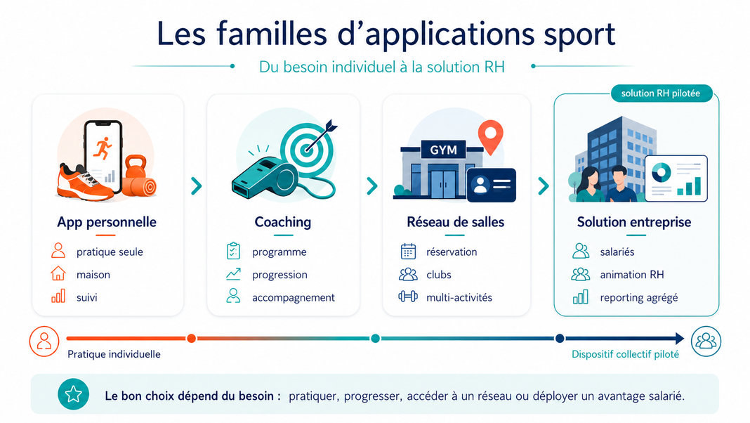 Famille d'applications sport