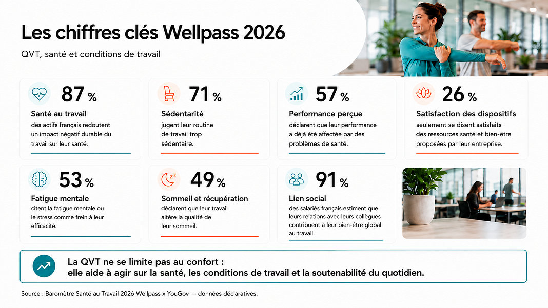 Infographie QVCT Wellpass 2026