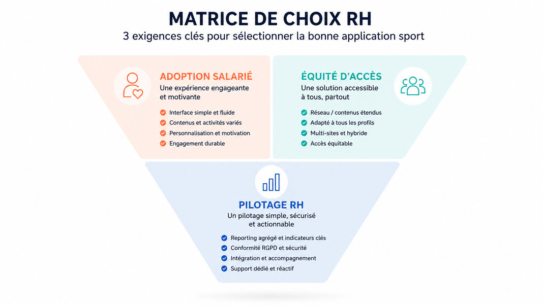 Matrice de choix Rh d'une application sport