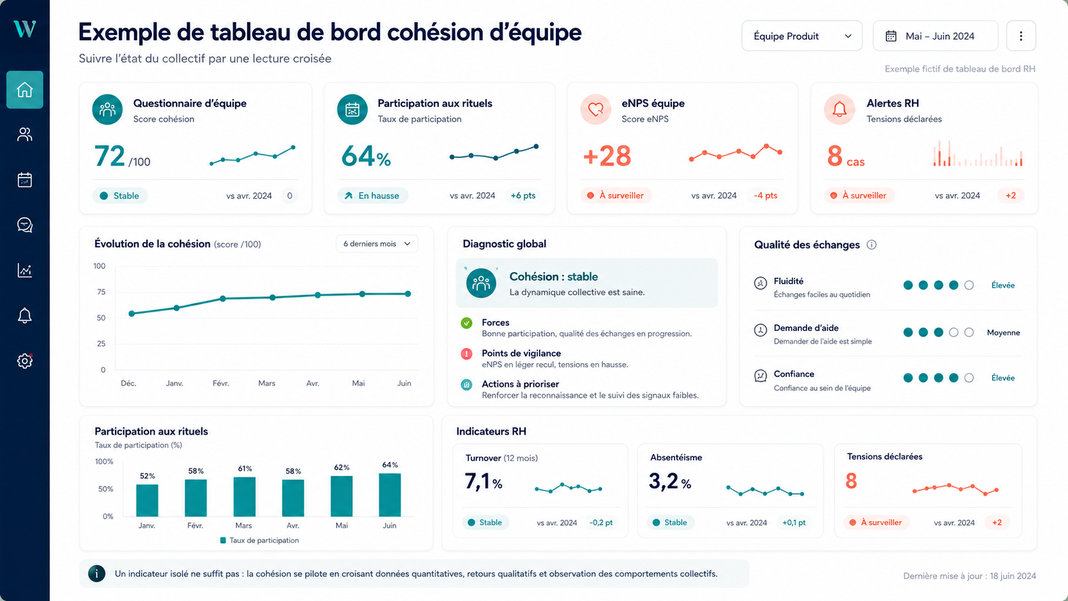 Tableau de bord cohésion d'équipe